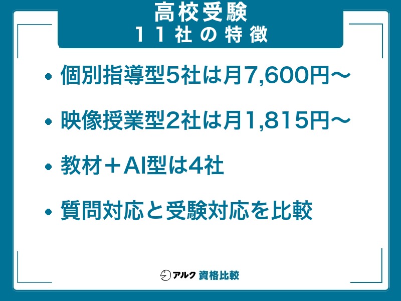 高校受験向けオンライン塾8社を授業形態別に分類し料金の下限を示した図