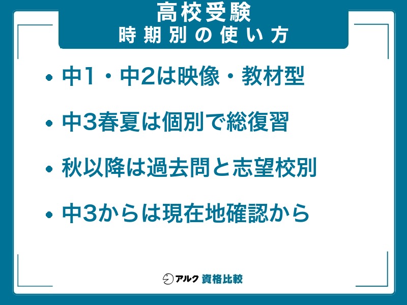 中1・中2、中3の春〜夏、秋〜直前期の時期別にオンライン塾の使い分けを示した図