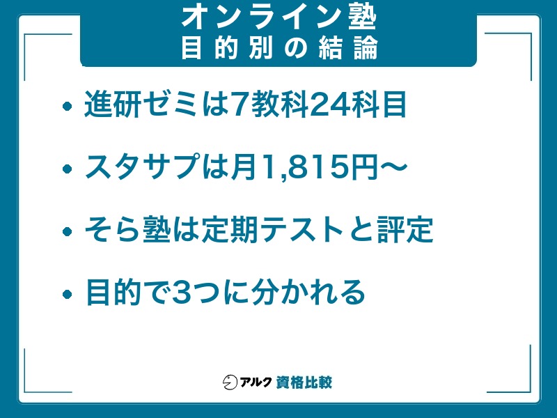 高校生におすすめのオンライン塾を目的別に3つ挙げ、そら塾・進研ゼミ高校講座・坪田塾の役割を示した図