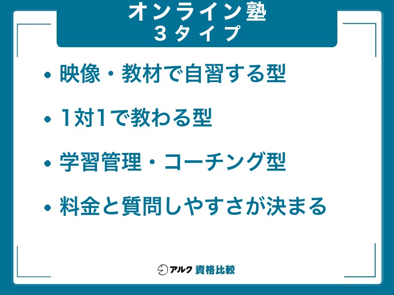 高校生のオンライン塾を映像・教材型、1対1型、学習管理・コーチング型の3タイプに分けて示した図