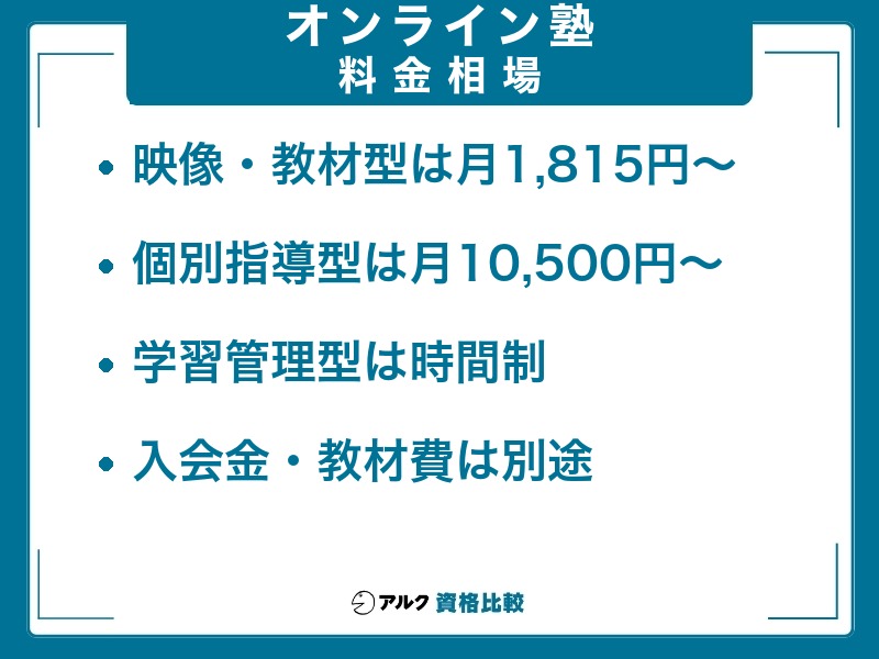 高校生のオンライン塾の料金相場をタイプ別に示し、入会金・教材費が別にかかることを示した図