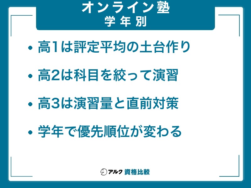 高1・高2・高3で選び方の優先順位が変わることをまとめた図