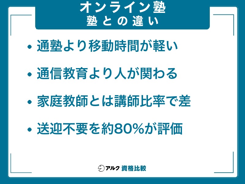 通塾する塾・通信教育・オンライン家庭教師との違いを移動時間・人の関わり・料金体系で示した図