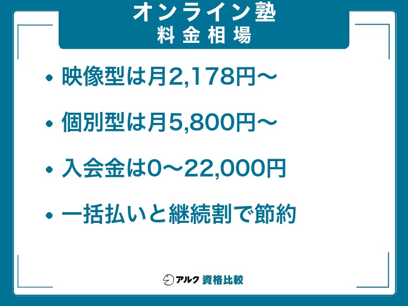 オンライン塾の料金相場。映像型は月2,178円から、個別型は月5,800円から、入会金は0円から22,000円
