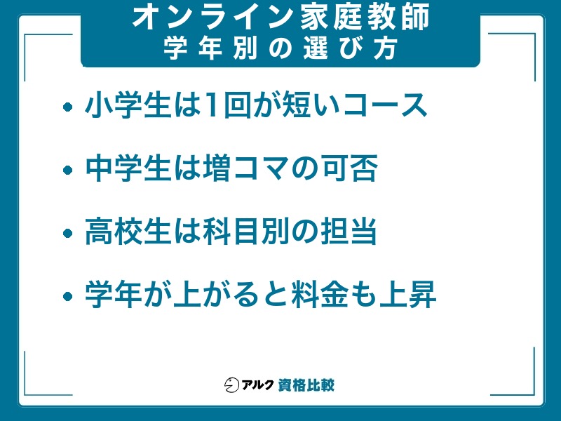 オンライン家庭教師の学年別の選び方。小学生は1回が短いコース、中学生は増コマの可否、高校生は科目別の担当、学年が上がると料金も上昇