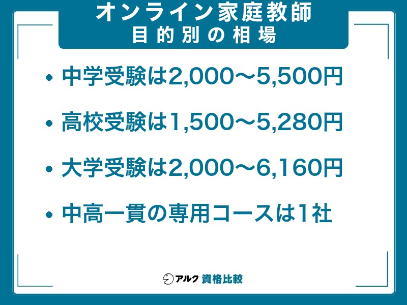 目的別の料金相場は中学受験2,000〜5,500円、高校受験1,500〜5,280円、大学受験2,000〜6,160円で、中高一貫の専用コースは1社