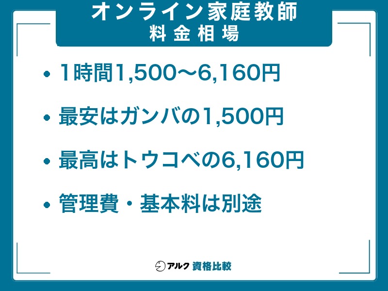 オンライン家庭教師の料金相場は1時間1,500〜6,160円。最安はガンバの1,500円、最高はトウコベの6,160円で、管理費・基本料は別途