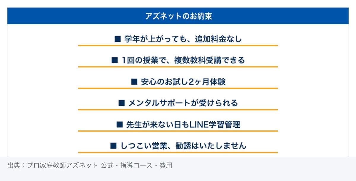 プロ家庭教師アズネット公式の指導コース・費用ページ。「学年が上がっても、追加料金なし」「1回の授業で、複数教科受講できる」「安心のお試し2ヶ月体験」「メンタルサポートが受けられる」「先生が来ない日もLINE学習管理」「しつこい営業、勧誘はいたしません」の6つの約束を掲げている