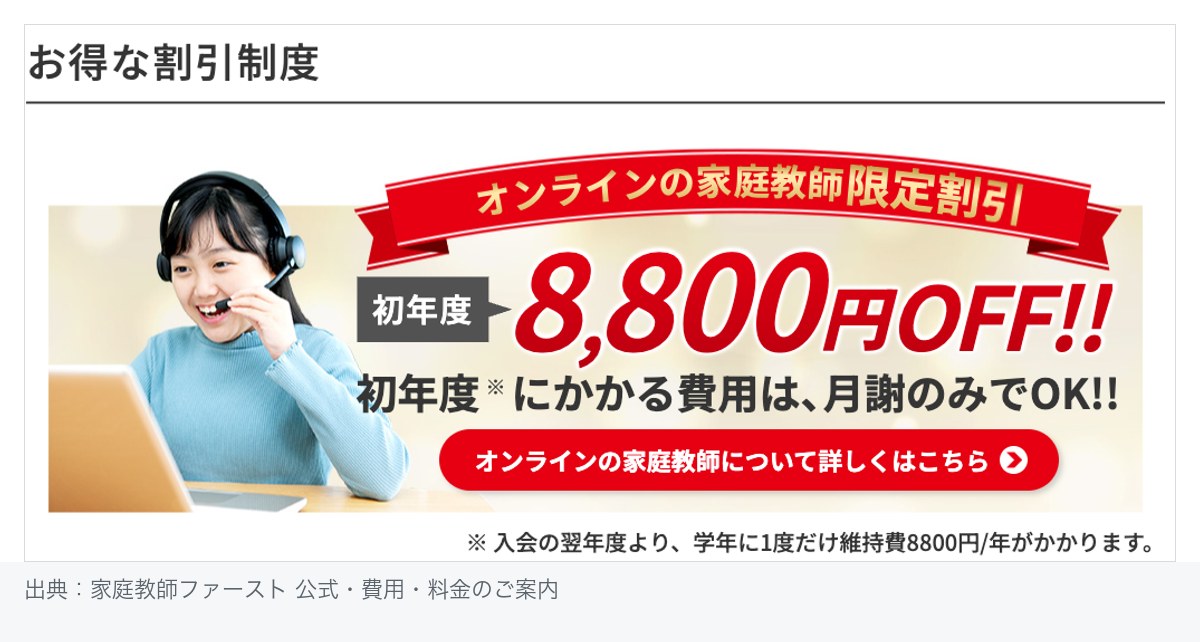 家庭教師ファースト公式の「お得な割引制度」。オンラインの家庭教師限定割引として初年度8,800円OFFを掲げ、初年度にかかる費用は月謝のみでOKと案内し、入会の翌年度から学年に1度だけ維持費8,800円／年がかかる注記を添えている