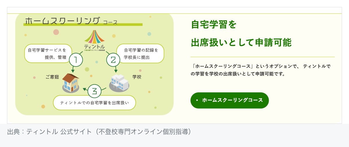 ティントル公式サイトのホームスクーリングコースの説明図。自宅学習サービスの提供・管理と自宅学習の記録の学校長への提出を経て、ティントルでの自宅学習を学校の出席扱いとして申請できる流れを示している