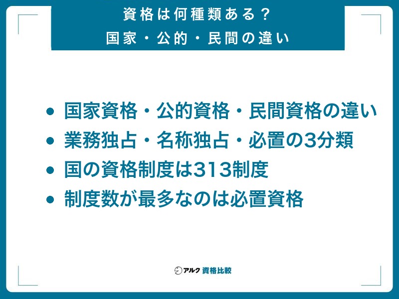資格は何種類あるか。国家資格・公的資格・民間資格の違いと業務独占・名称独占・必置の3分類
