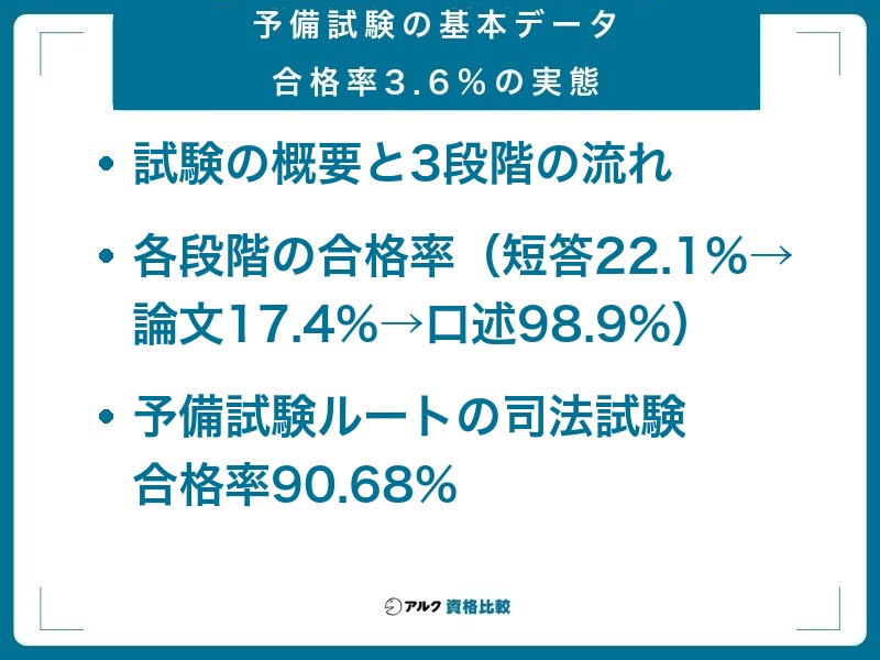 予備試験の基本データ|試験の概要と3段階の流れ・各段階の合格率(短答22.1%→論文17.4%→口述98.9%)・予備試験ルートの司法試験合格率90.68%