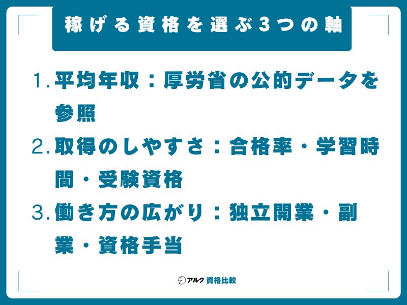 稼げる資格を選ぶ3つの軸