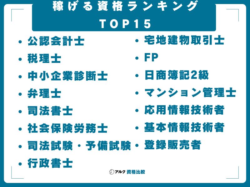 【2026年最新】稼げる資格ランキングTOP15｜厚労省データで比較