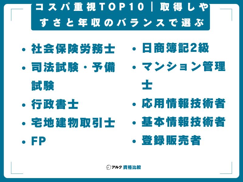 コスパ重視TOP10｜取得しやすさと年収のバランスで選ぶ