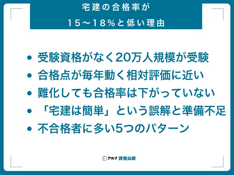 宅建の合格率が15〜18%と低い理由