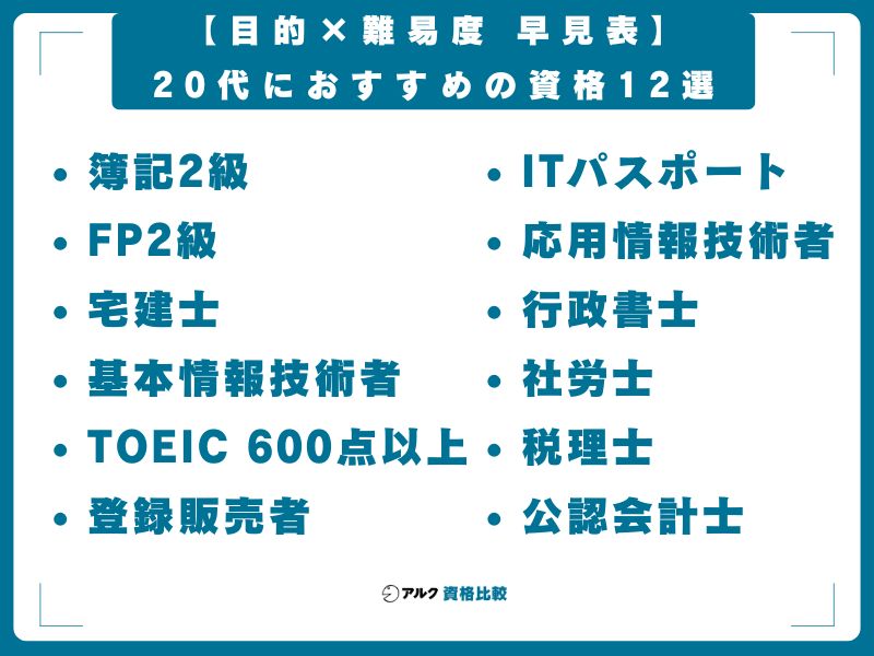 【目的×難易度 早見表】20代におすすめの資格12選