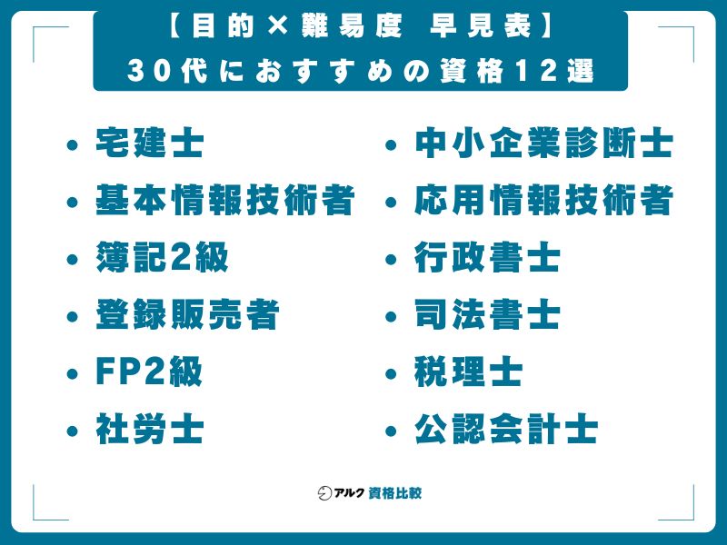 【目的×難易度 早見表】30代におすすめの資格12選