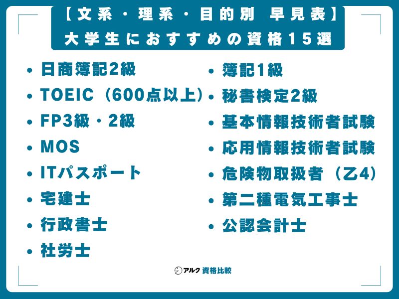 【文系・理系・目的別 早見表】大学生におすすめの資格15選