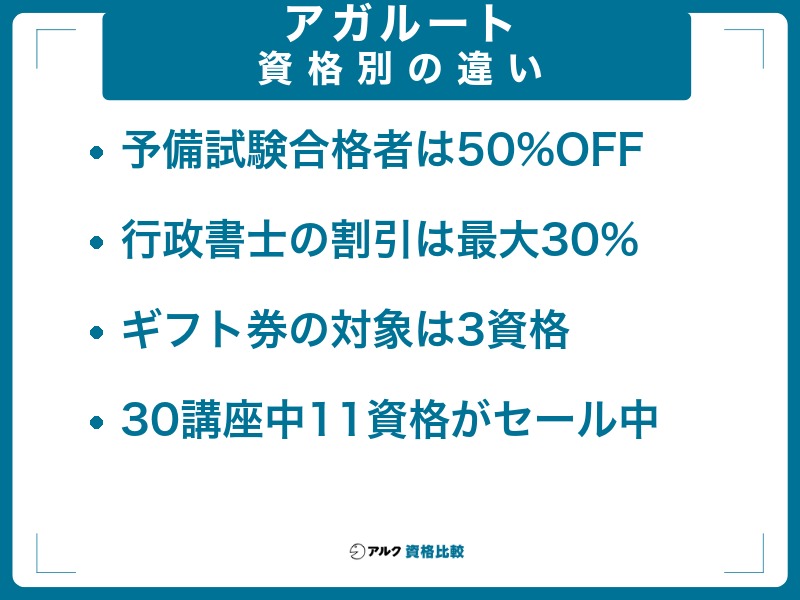 資格別クーポン・割引制度の特徴：予備試験合格者は50%OFF、行政書士の割引は最大30%、ギフト券の対象は3資格、30講座中11資格がセール中