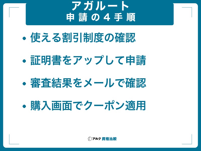 クーポンの申請から適用までの4手順：使える割引制度の確認、証明書のアップロード、審査結果のメール確認、購入画面での適用