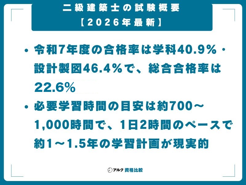二級建築士の試験概要（令和7年度の合格率は学科40.9％・設計製図46.4％・総合22.6％、必要学習時間は約700〜1,000時間）