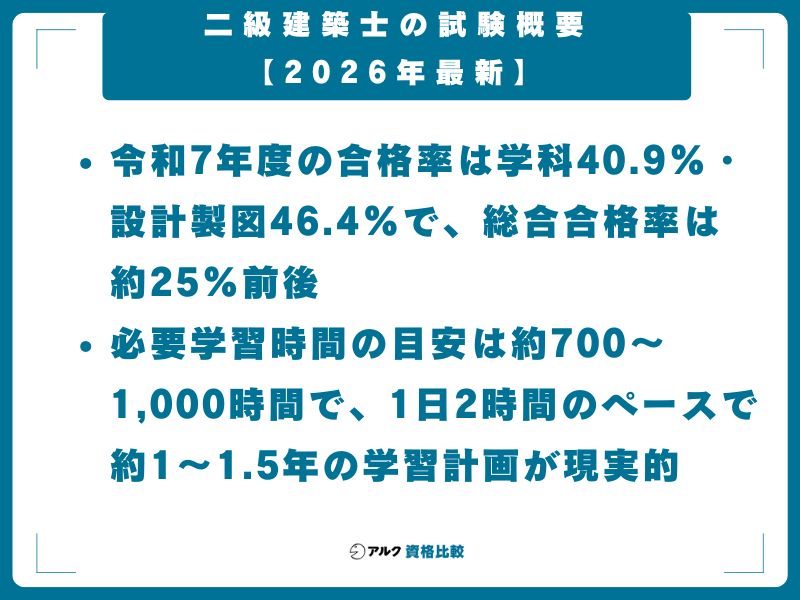 二級建築士の試験概要【2026年最新】