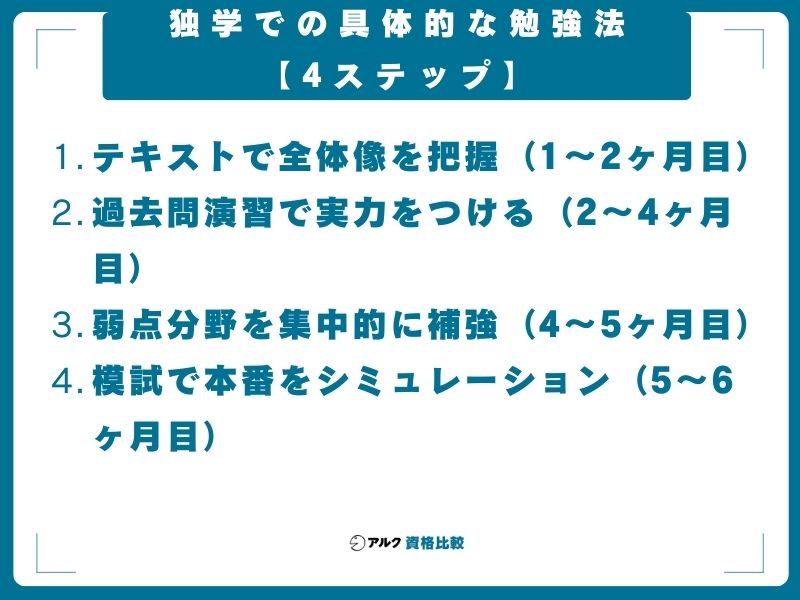 独学での具体的な勉強法【4ステップ】