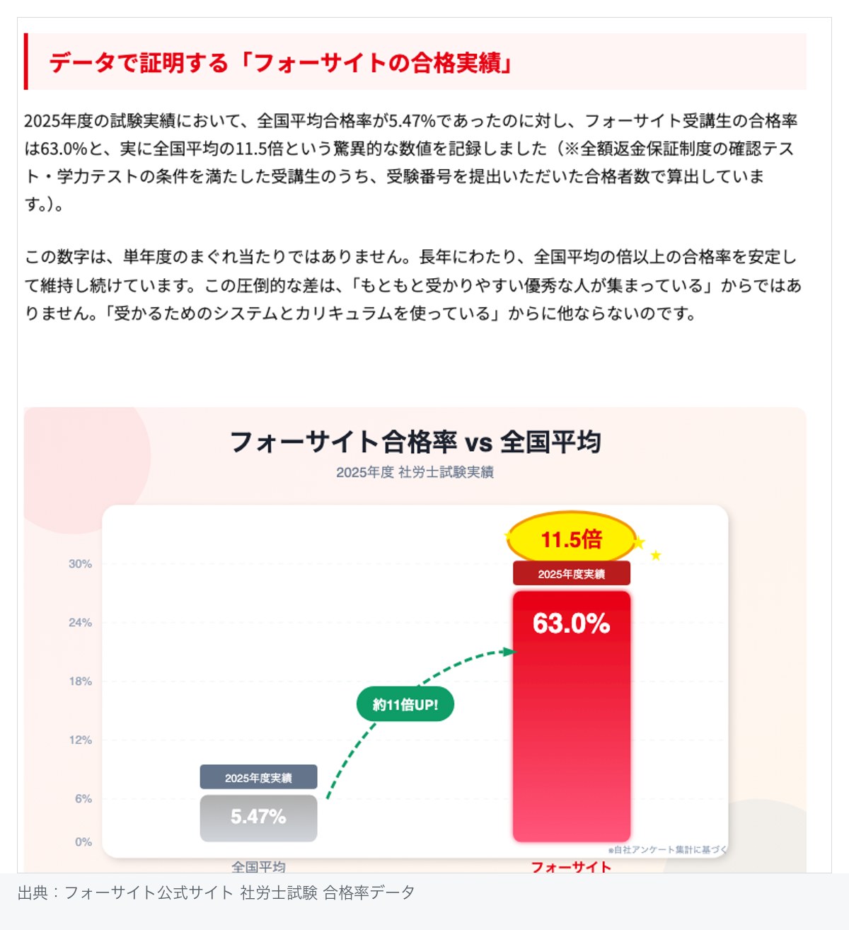 2025年度の社労士試験でフォーサイト受講生の合格率が63.0%、全国平均が5.47%で11.5倍と示された公式サイトのグラフと、算出方法の注記