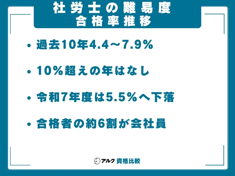 社労士 難易度 合格率