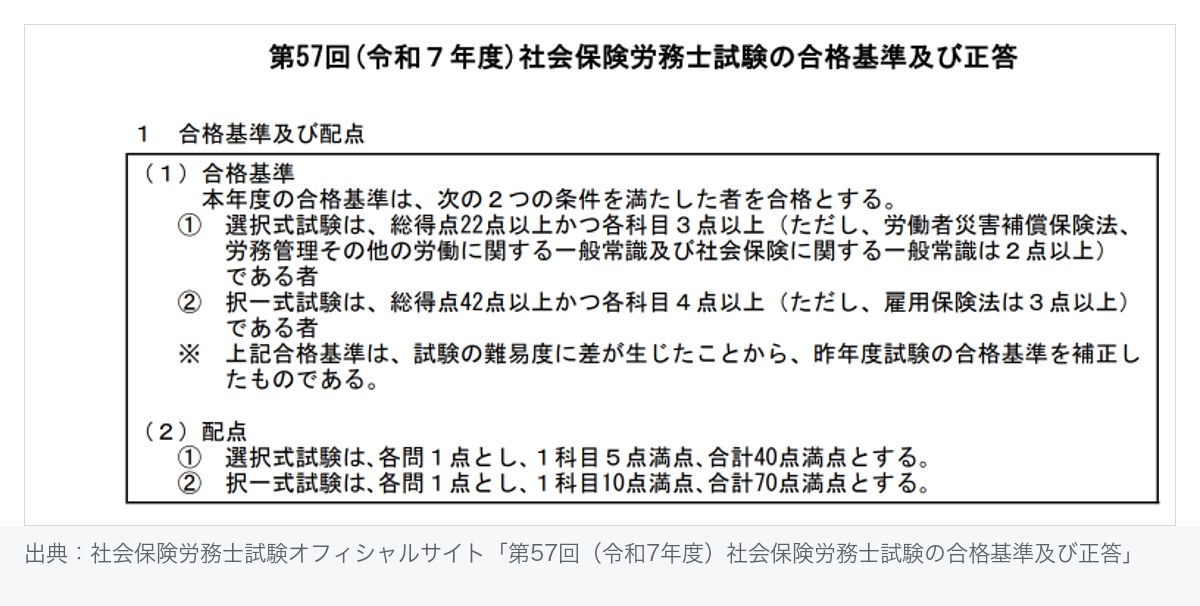 令和7年度社労士試験の合格基準。選択式は労災保険法・労働一般常識・社会保険一般常識が2点以上、択一式は雇用保険法が3点以上に補正され、試験の難易度に差が生じたことから補正した旨が記載されている