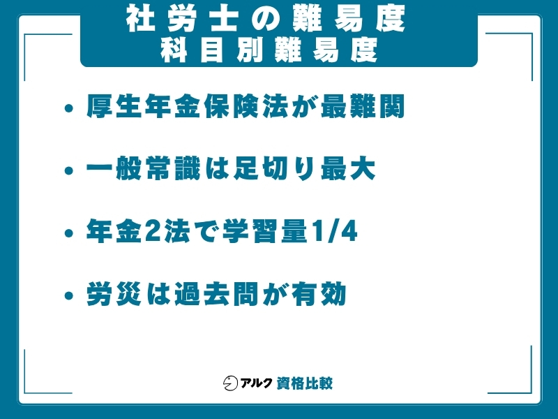 社労士 難易度 科目別