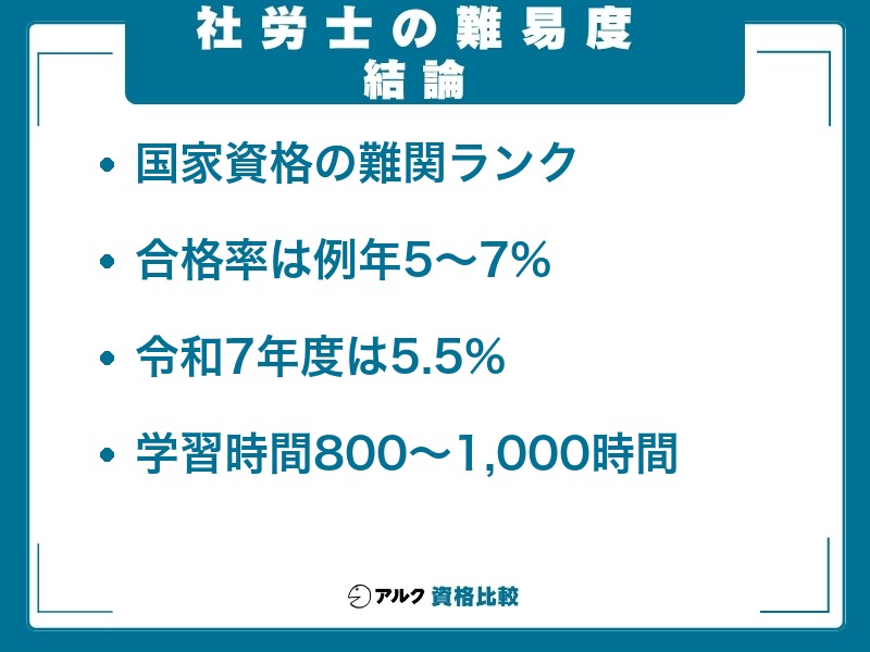 社労士試験の難易度は難関ランク・合格率5〜7%