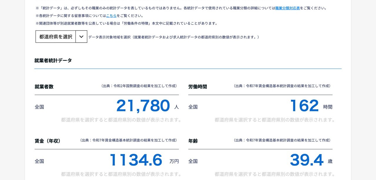 厚生労働省job tagの社会保険労務士ページの統計データ欄。就業者数21,780人（令和2年国勢調査）、賃金（年収）1,134.6万円、年齢39.4歳、労働時間162時間（いずれも令和7年賃金構造基本統計調査を加工）が並び、上部に「必ずしもその職業のみの統計データを表しているものではありません」という注記がある