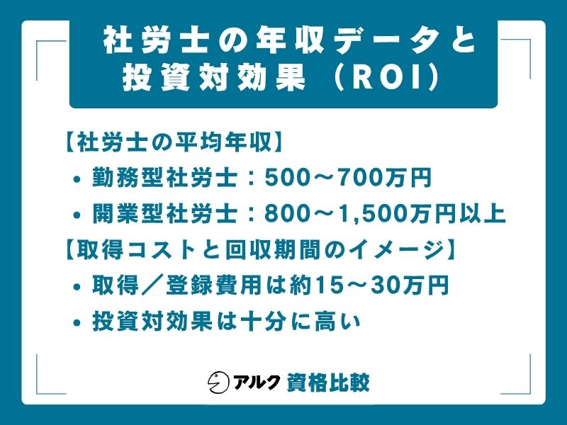 社労士 年収データとROI