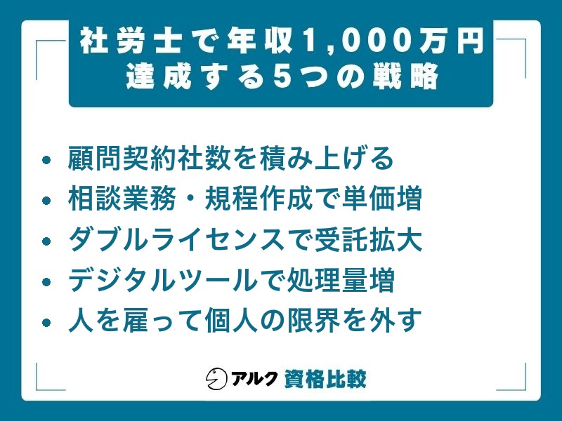 社労士 年収 1,000万