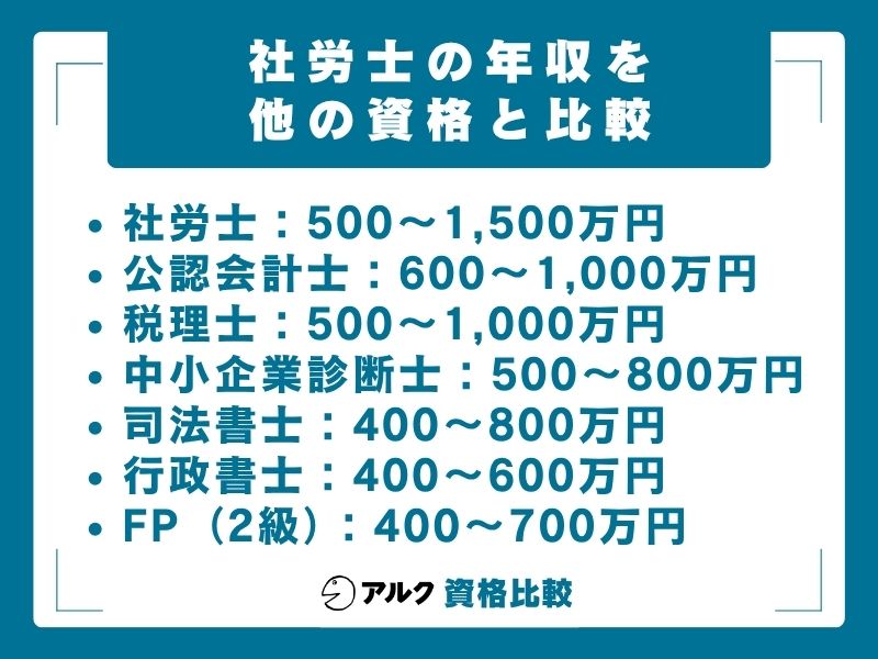 社労士 年収 他の資格と比較