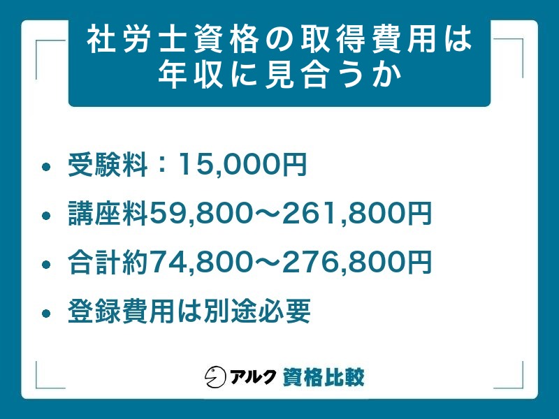 社労士資格の取得費用の内訳。受験料15,000円、講座料59,800〜261,800円、合計約74,800〜276,800円、登録費用は別途必要