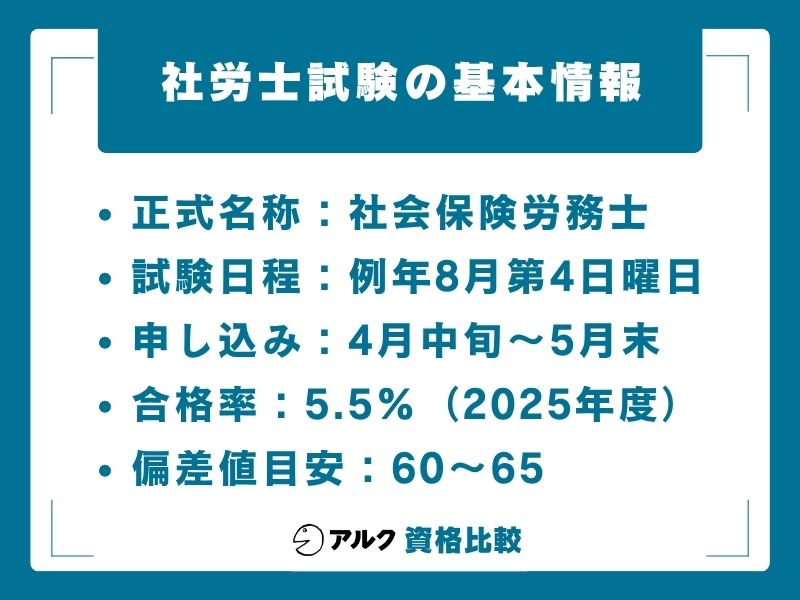 社労士試験 基本情報