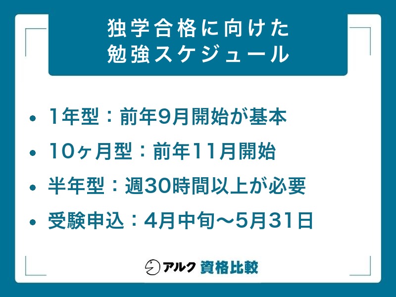 社労士 独学 合格 12ヶ月勉強スケジュール