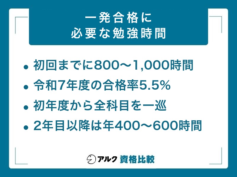 社労士 一発合格に必要な勉強時間