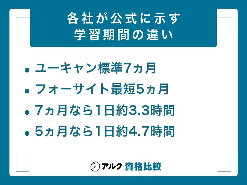社労士 各社が公式に示す学習期間
