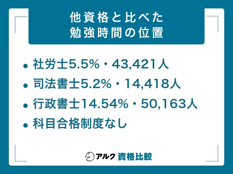 社労士 他資格と比べた勉強時間の位置づけ