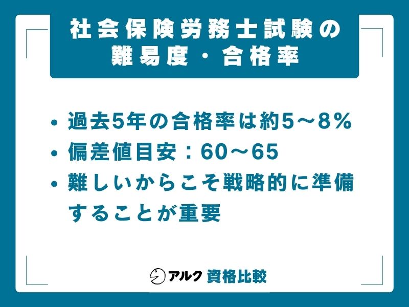 社会保険労務士の難易度と合格率