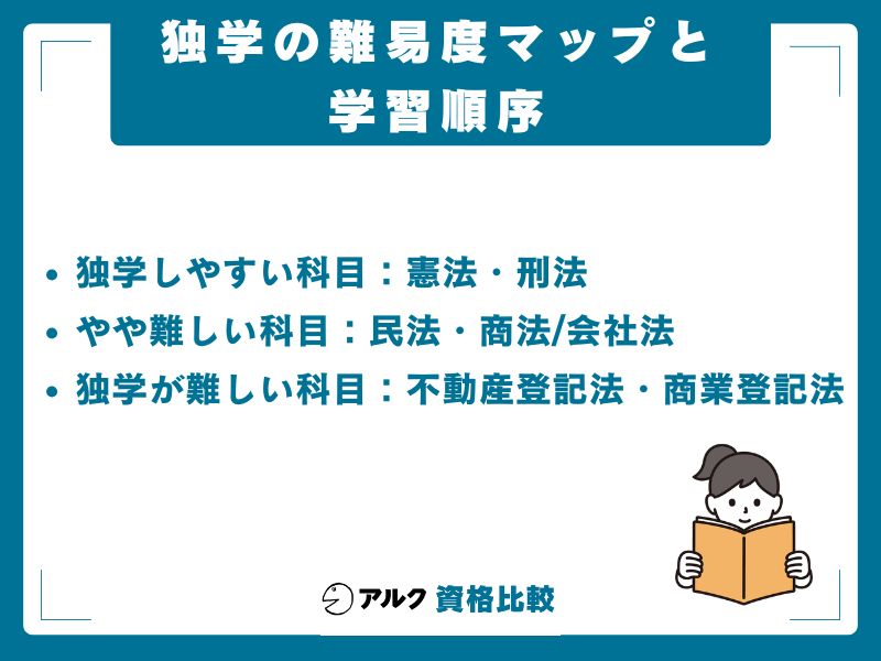 独学 難易度マップ 学習順序