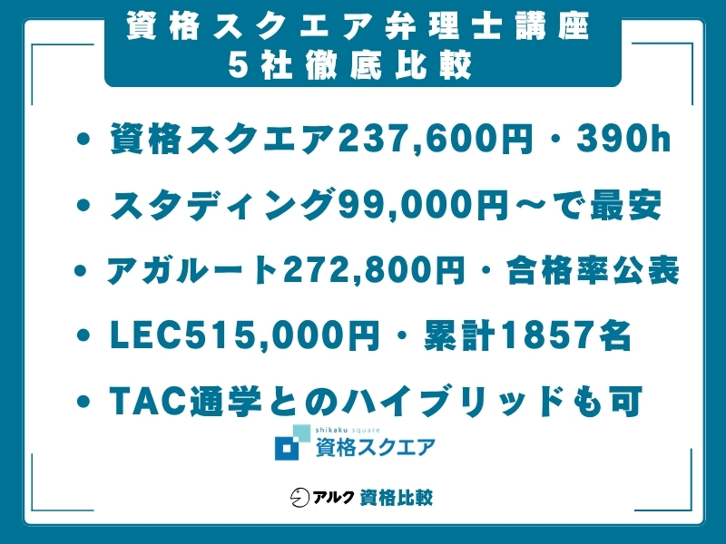 資格スクエア 弁理士講座 比較
