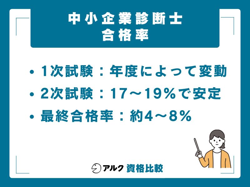 中小企業診断士試験の合格率【2025年度最新データ】