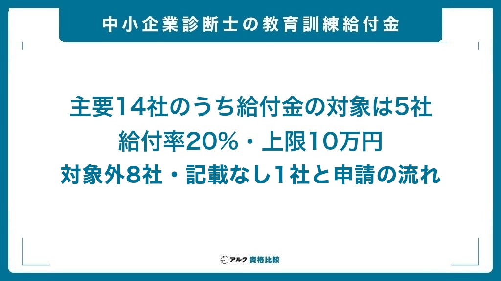 中小企業診断士の教育訓練給付金。主要14社のうち給付金の対象は5社、給付率20%・上限10万円、対象外の8社と公式に記載がない1社、申請の流れも解説