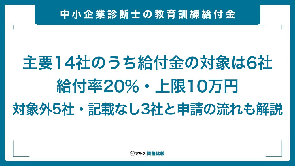 中小企業診断士の教育訓練給付金。主要14社のうち給付金の対象は6社、給付率20%・上限10万円、対象外の5社と公式に記載がない3社、申請の流れも解説