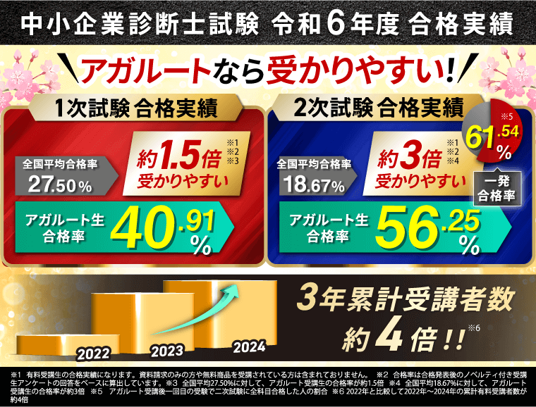 アガルート 中小企業診断士 講座 合格実績